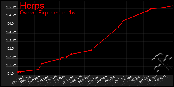 1 Week Graph of Herps