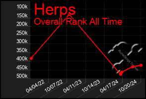 Total Graph of Herps