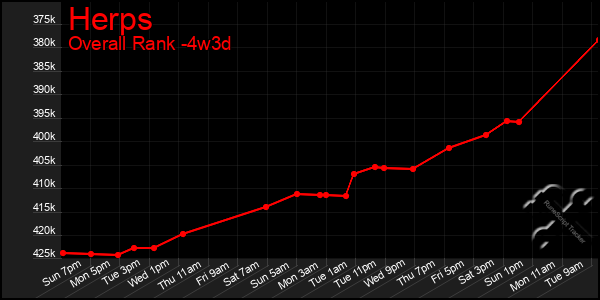 Last 31 Days Graph of Herps