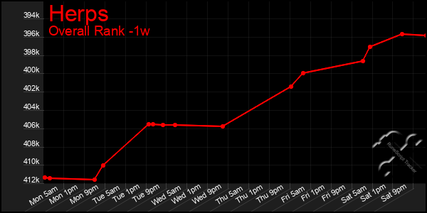 1 Week Graph of Herps