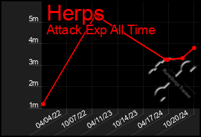 Total Graph of Herps