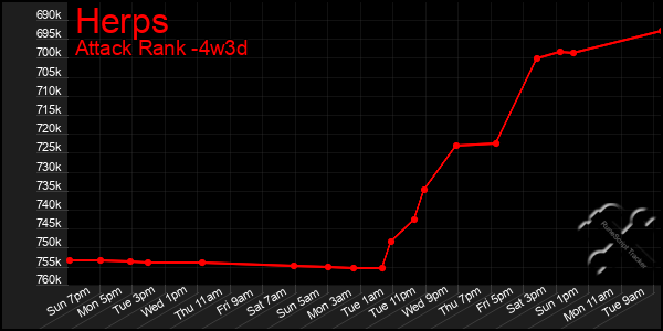 Last 31 Days Graph of Herps