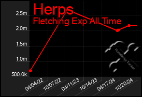 Total Graph of Herps