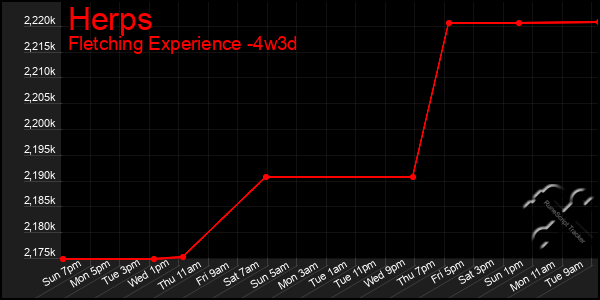 Last 31 Days Graph of Herps