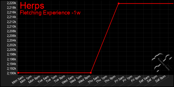 Last 7 Days Graph of Herps