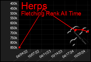 Total Graph of Herps