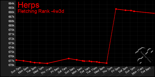 Last 31 Days Graph of Herps