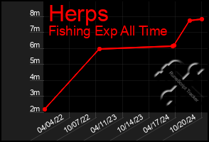 Total Graph of Herps