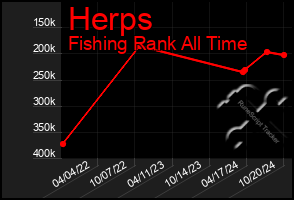 Total Graph of Herps