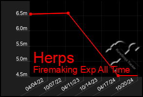 Total Graph of Herps