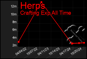 Total Graph of Herps