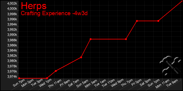 Last 31 Days Graph of Herps