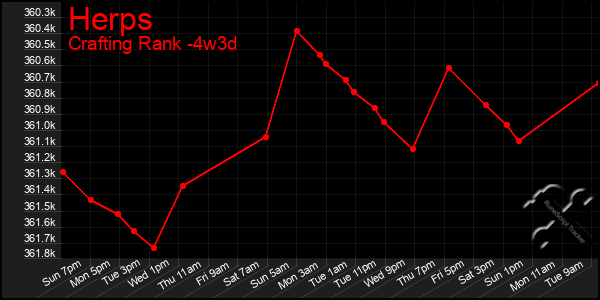 Last 31 Days Graph of Herps