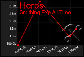 Total Graph of Herps