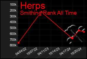 Total Graph of Herps