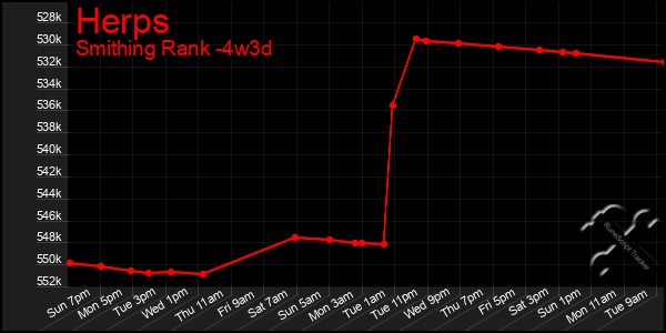 Last 31 Days Graph of Herps