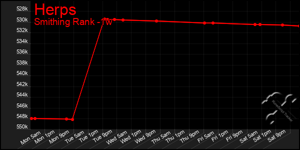 Last 7 Days Graph of Herps