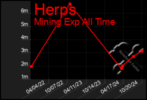 Total Graph of Herps