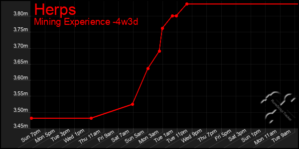 Last 31 Days Graph of Herps