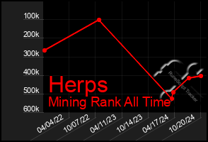 Total Graph of Herps