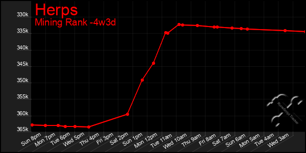 Last 31 Days Graph of Herps