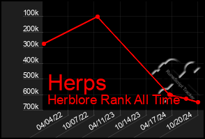 Total Graph of Herps