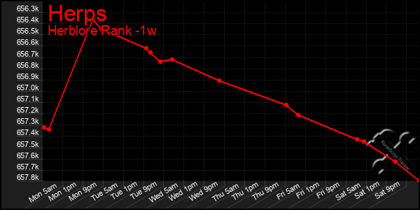 Last 7 Days Graph of Herps