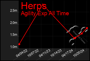 Total Graph of Herps