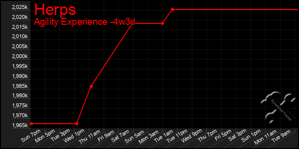 Last 31 Days Graph of Herps