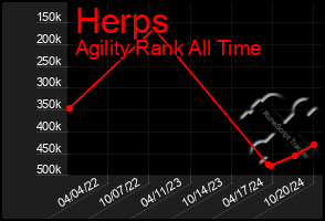 Total Graph of Herps