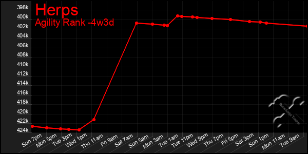 Last 31 Days Graph of Herps