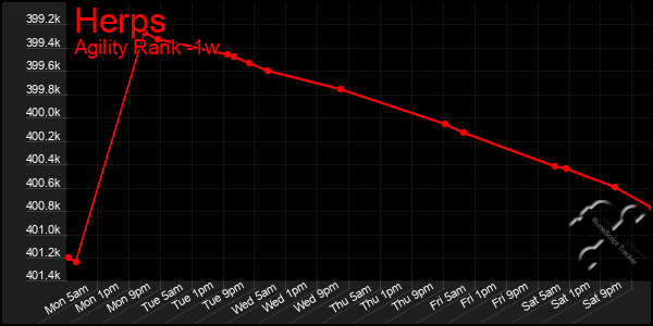 Last 7 Days Graph of Herps