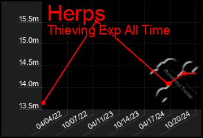 Total Graph of Herps