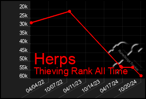 Total Graph of Herps