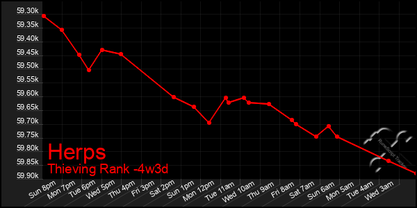 Last 31 Days Graph of Herps