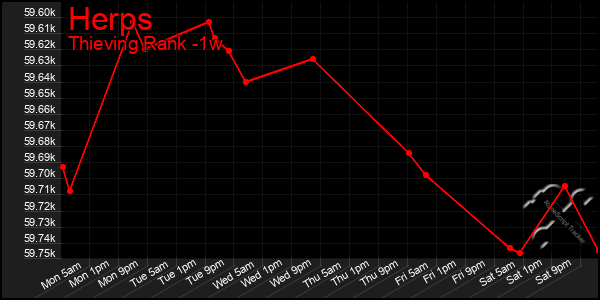 Last 7 Days Graph of Herps