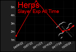 Total Graph of Herps