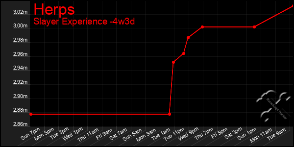 Last 31 Days Graph of Herps