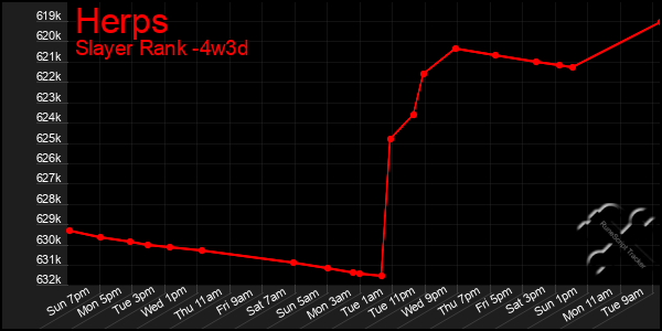 Last 31 Days Graph of Herps