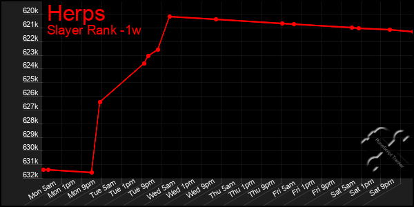 Last 7 Days Graph of Herps