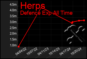 Total Graph of Herps