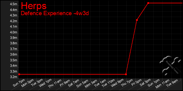 Last 31 Days Graph of Herps