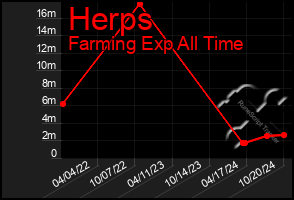 Total Graph of Herps