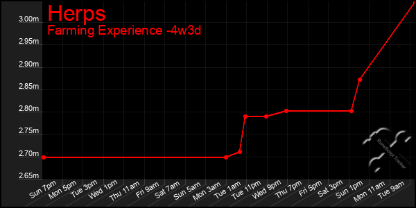 Last 31 Days Graph of Herps