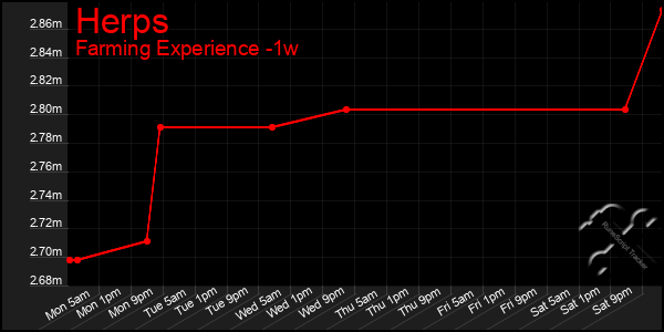 Last 7 Days Graph of Herps