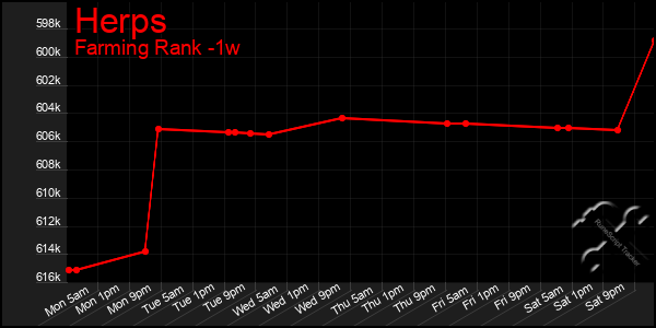 Last 7 Days Graph of Herps