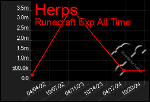 Total Graph of Herps