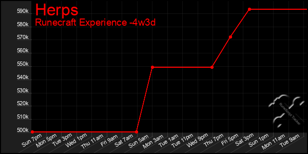 Last 31 Days Graph of Herps