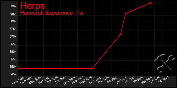 Last 7 Days Graph of Herps