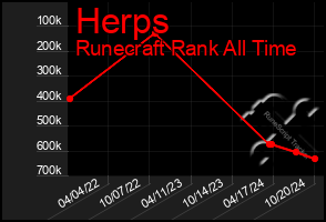 Total Graph of Herps